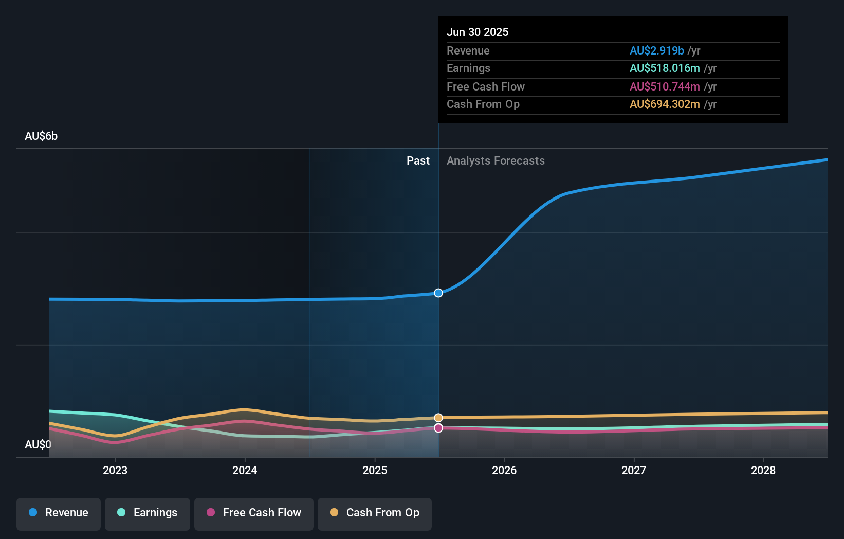earnings-and-revenue-growth