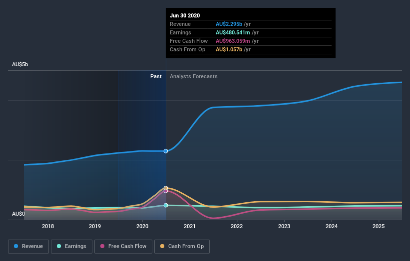 earnings-and-revenue-growth