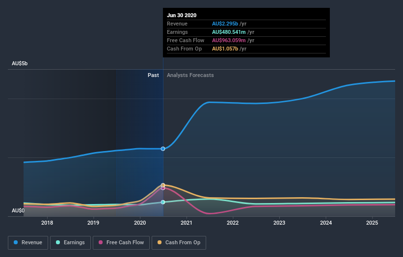 earnings-and-revenue-growth