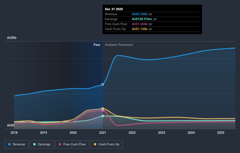 earnings-and-revenue-growth