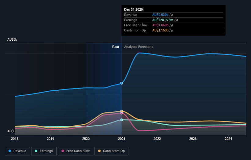 earnings-and-revenue-growth