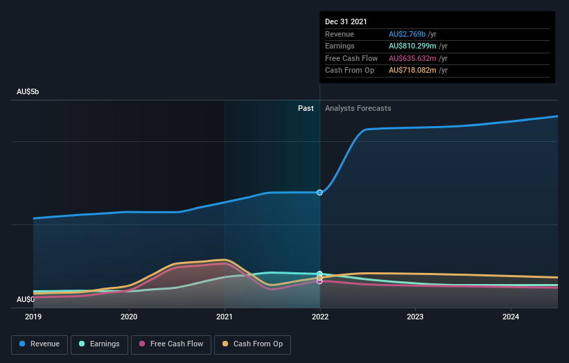 earnings-and-revenue-growth