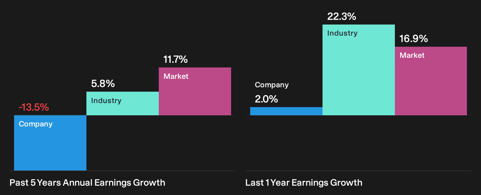 ASX:HVN Past Earnings Growth as at Sep 2026