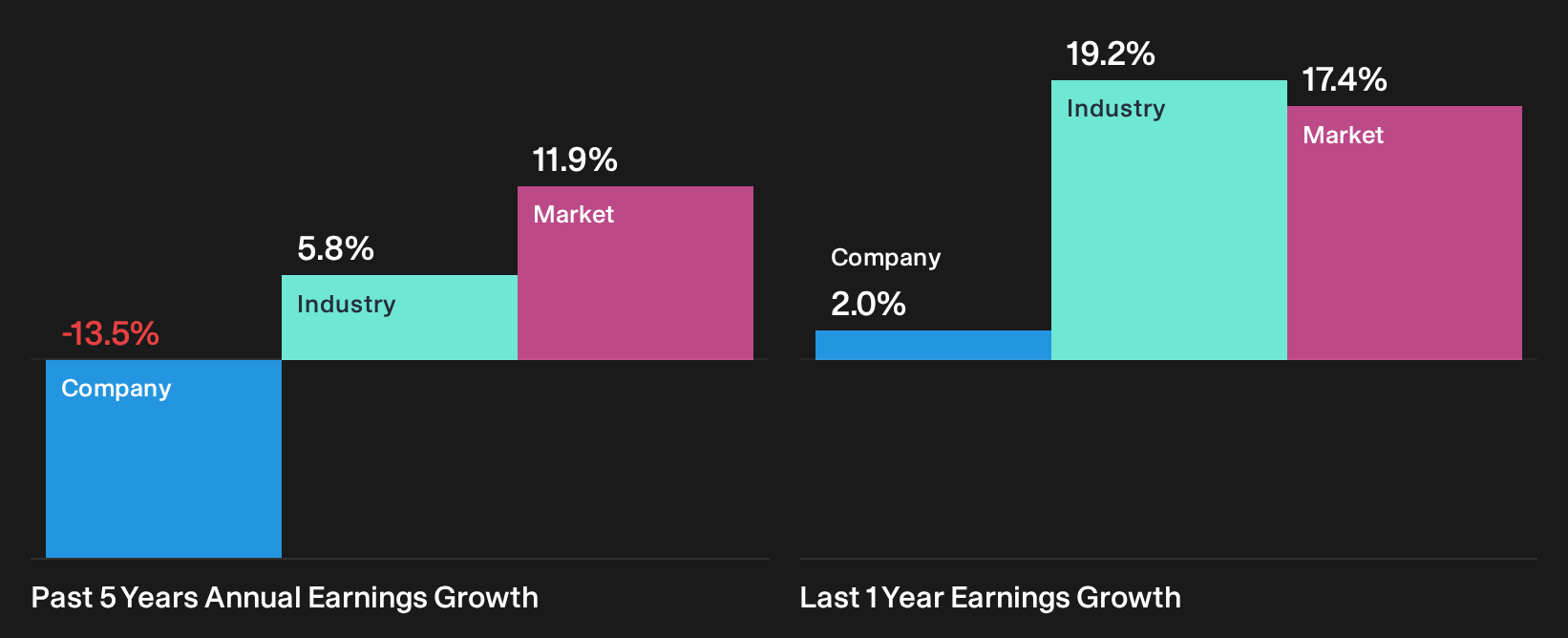 ASX:HVN Past Earnings Growth as at Oct 2026