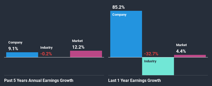 past-earnings-growth