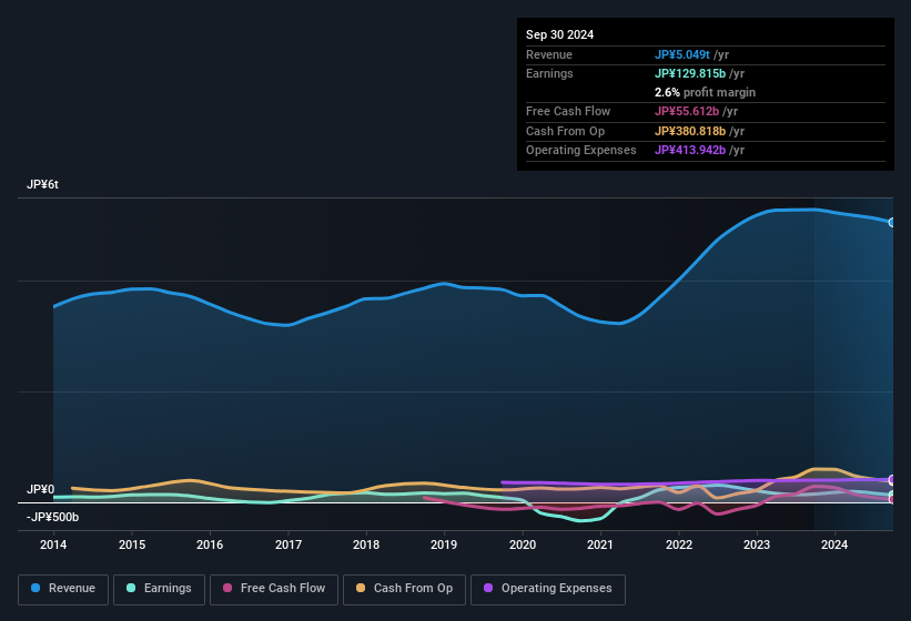 earnings-and-revenue-history