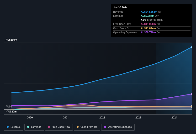 earnings-and-revenue-history