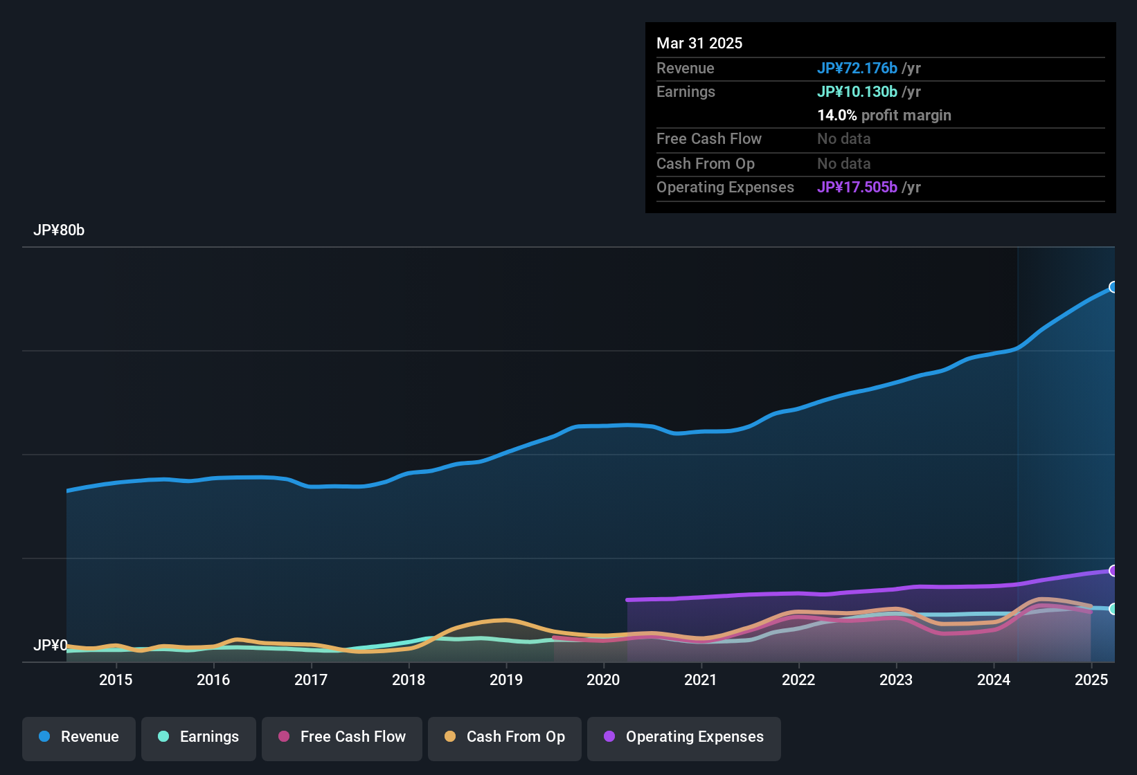 earnings-and-revenue-history