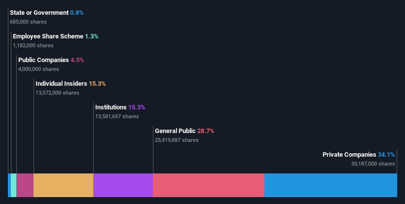 ownership-breakdown