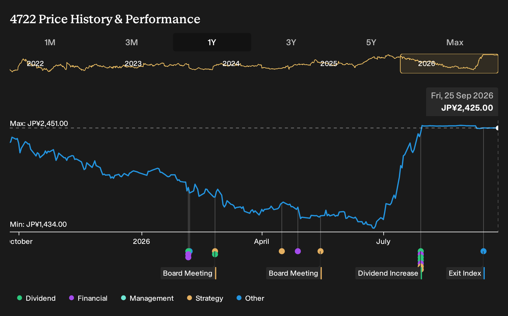 TSE:4722 1-Year Stock Price Chart