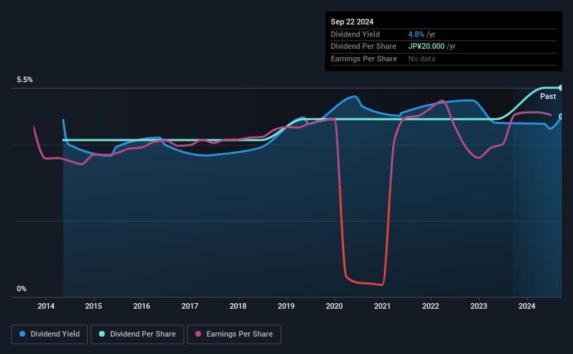 historic-dividend