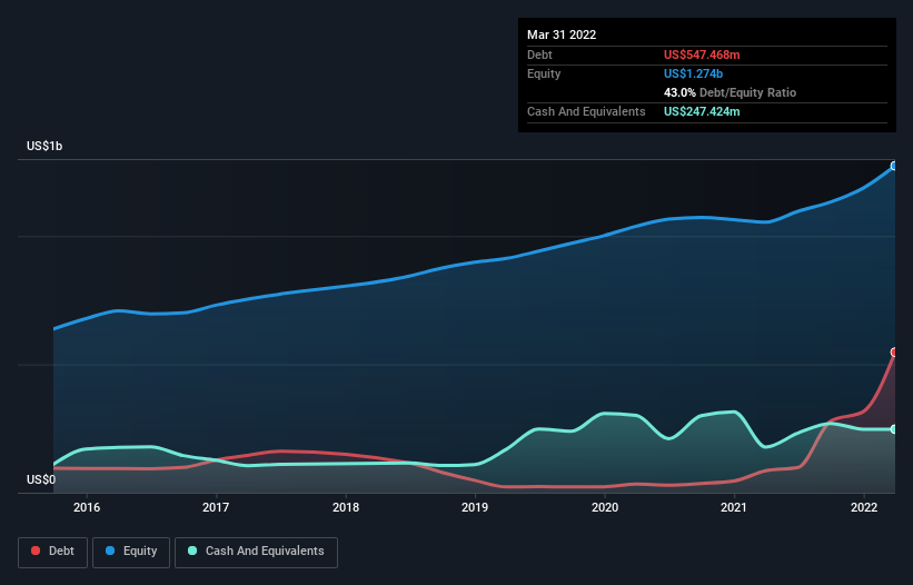 debt-equity-history-analysis
