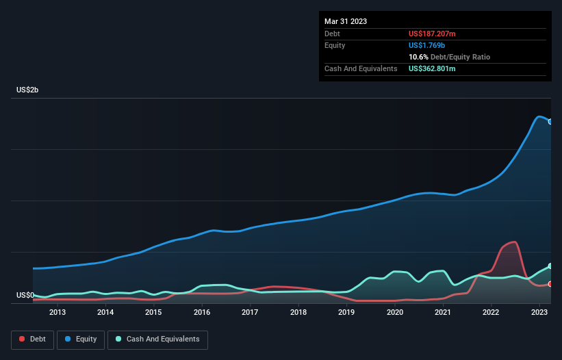 debt-equity-history-analysis
