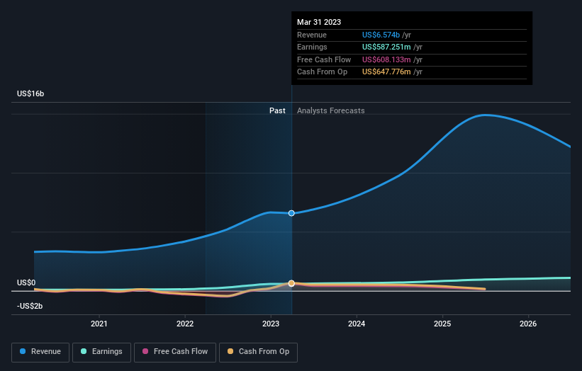earnings-and-revenue-growth