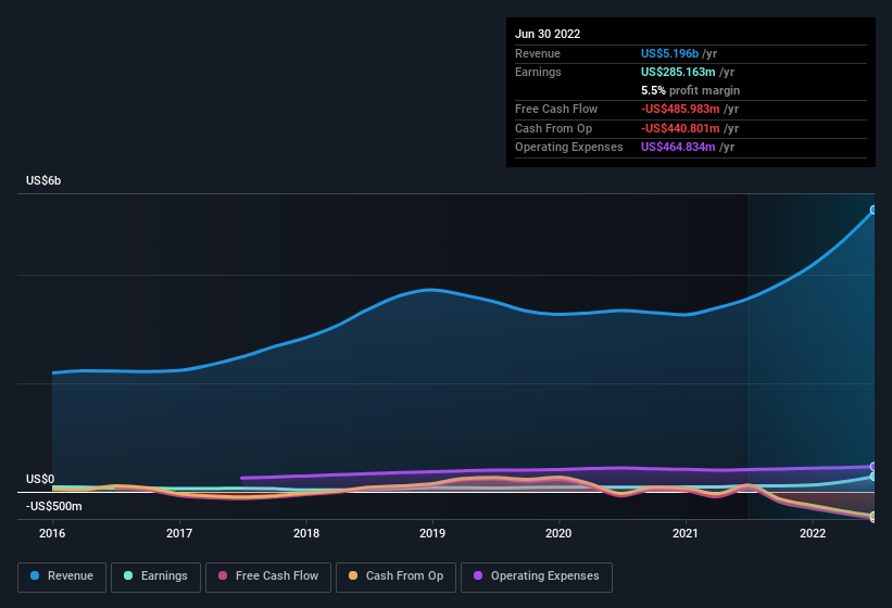 earnings-and-revenue-history