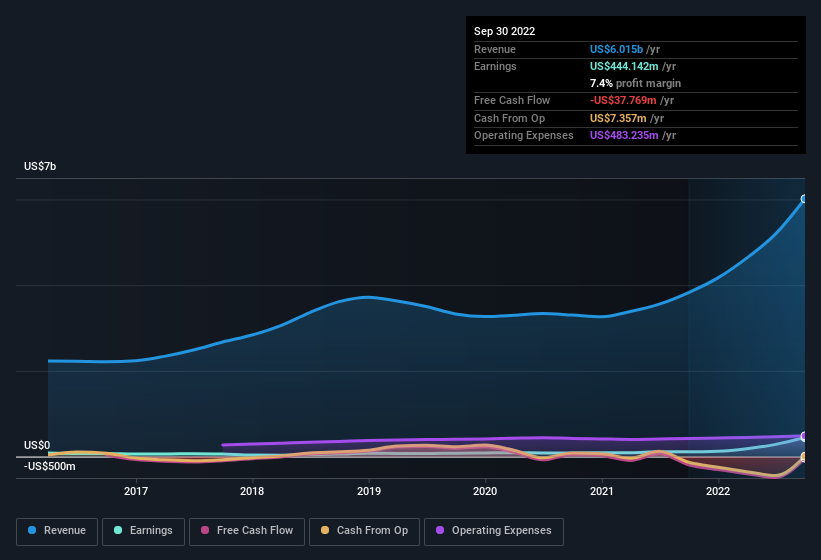 earnings-and-revenue-history