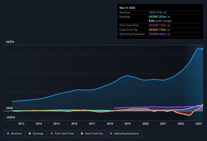 earnings-and-revenue-history