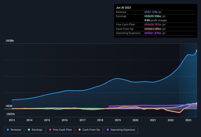 earnings-and-revenue-history