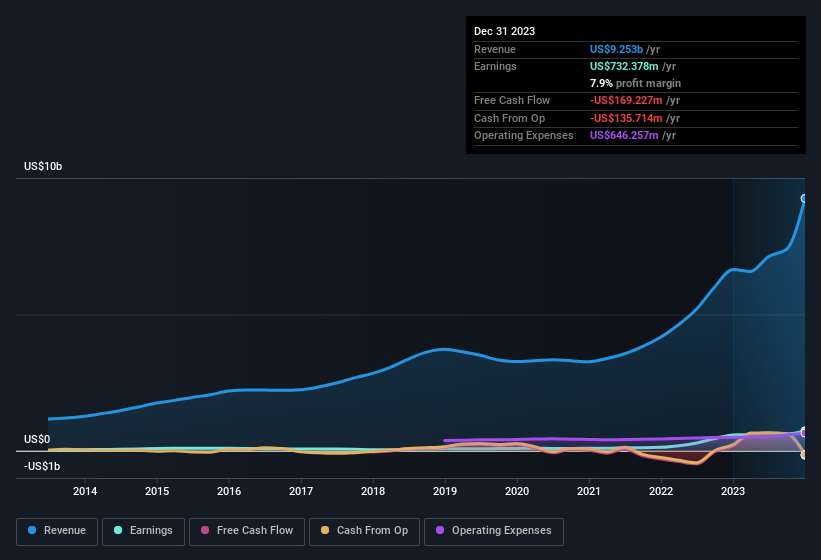 earnings-and-revenue-history