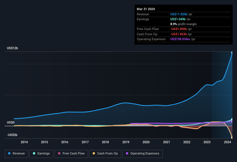 earnings-and-revenue-history