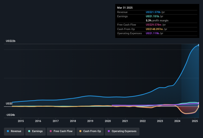 earnings-and-revenue-history