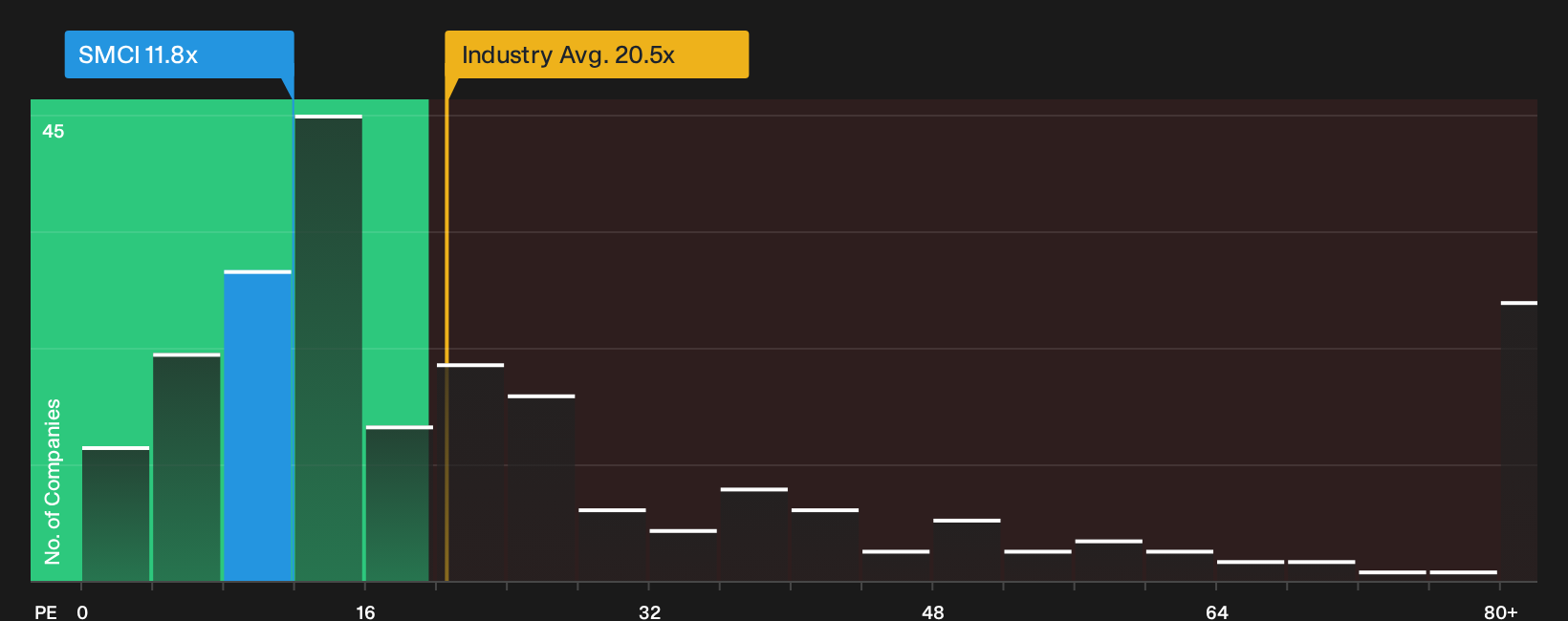 NasdaqGS:SMCI P/E Ratio as at Sep 2026