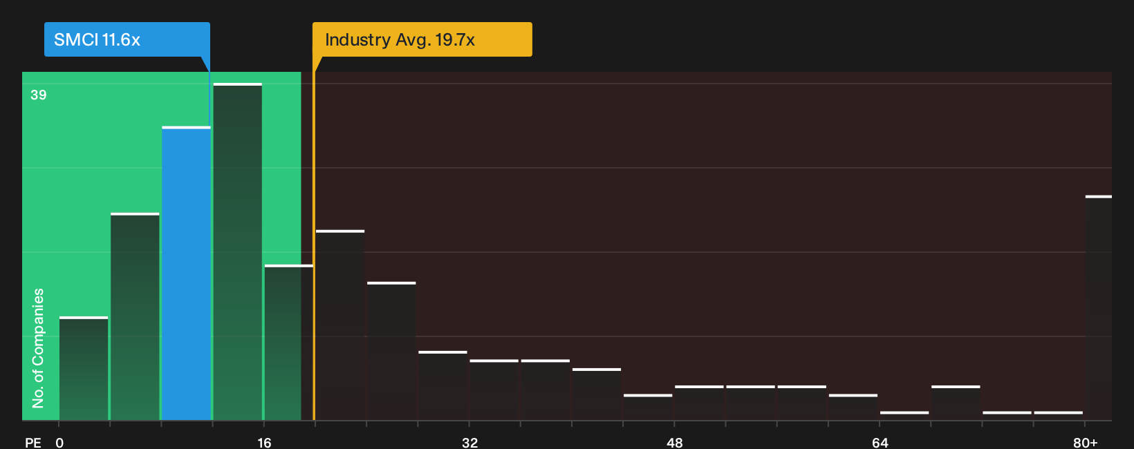 NasdaqGS:SMCI P/E Ratio as at Sep 2026