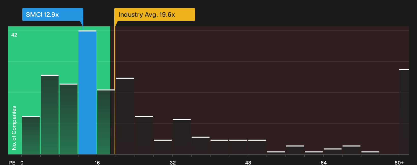 NasdaqGS:SMCI P/E Ratio as at Oct 2026