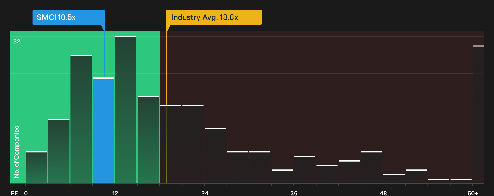 NasdaqGS:SMCI P/E Ratio as at Oct 2026
