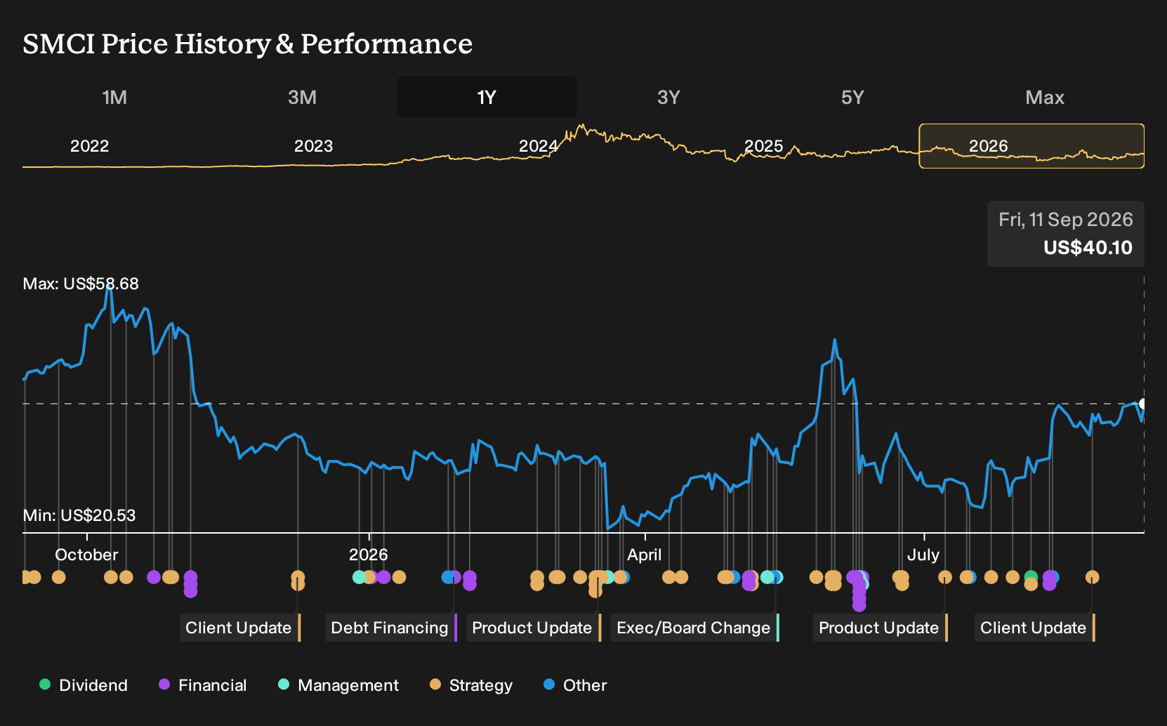NasdaqGS:SMCI 1-Year Stock Price Chart