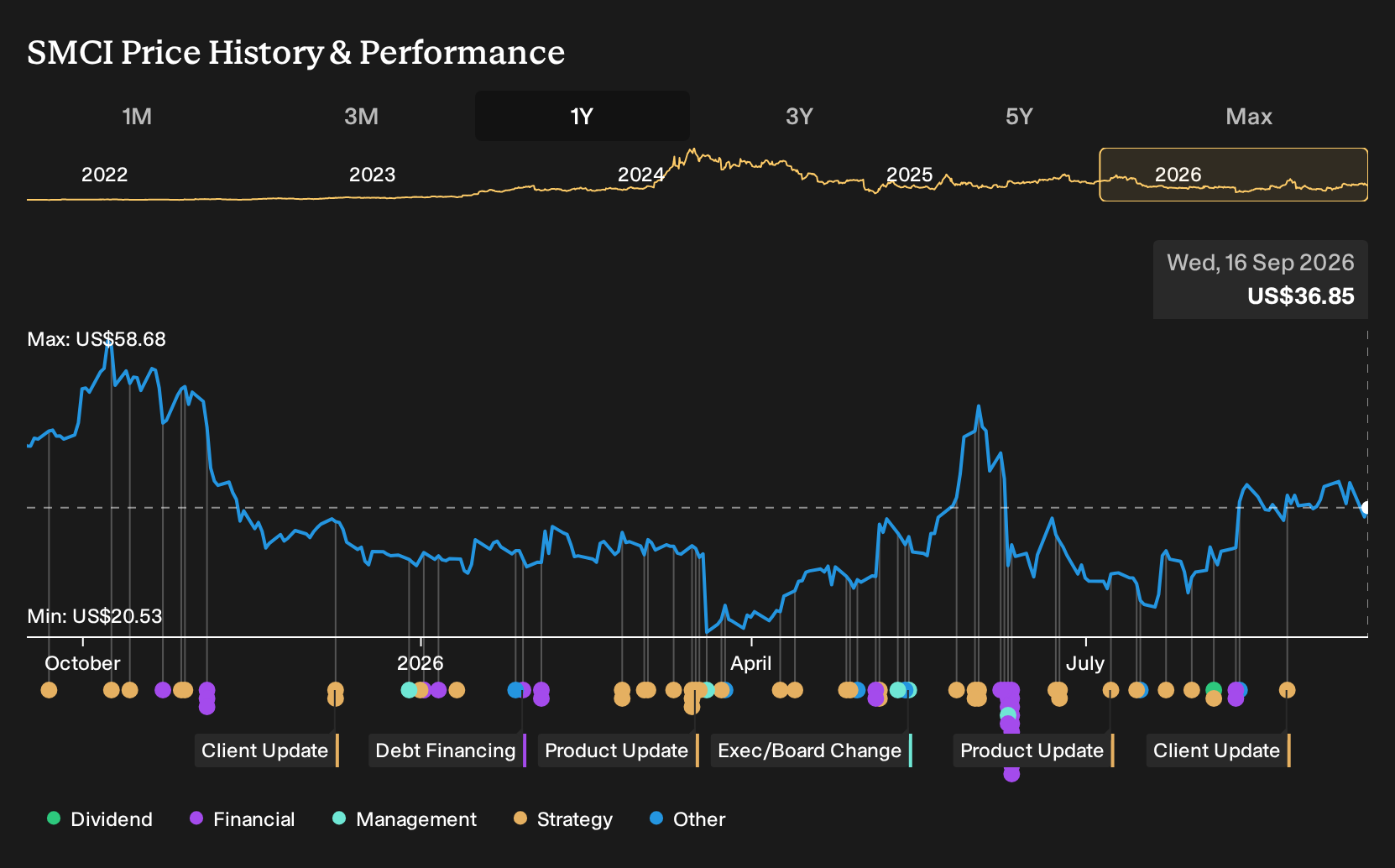NasdaqGS:SMCI 1-Year Stock Price Chart