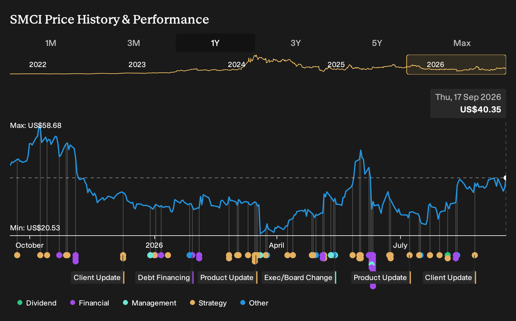 SMCI 1-Year Stock Price Chart