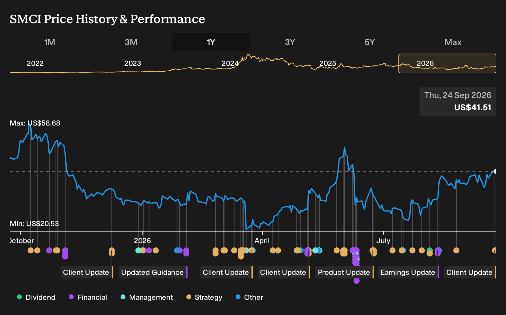 NasdaqGS:SMCI 1-Year Stock Price Chart