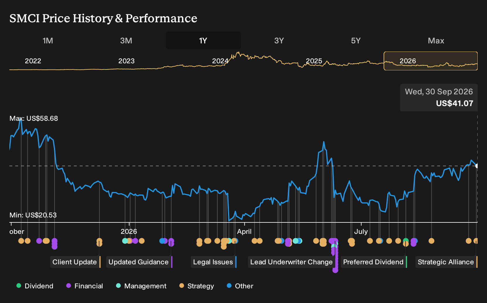 NasdaqGS:SMCI 1-Year Stock Price Chart