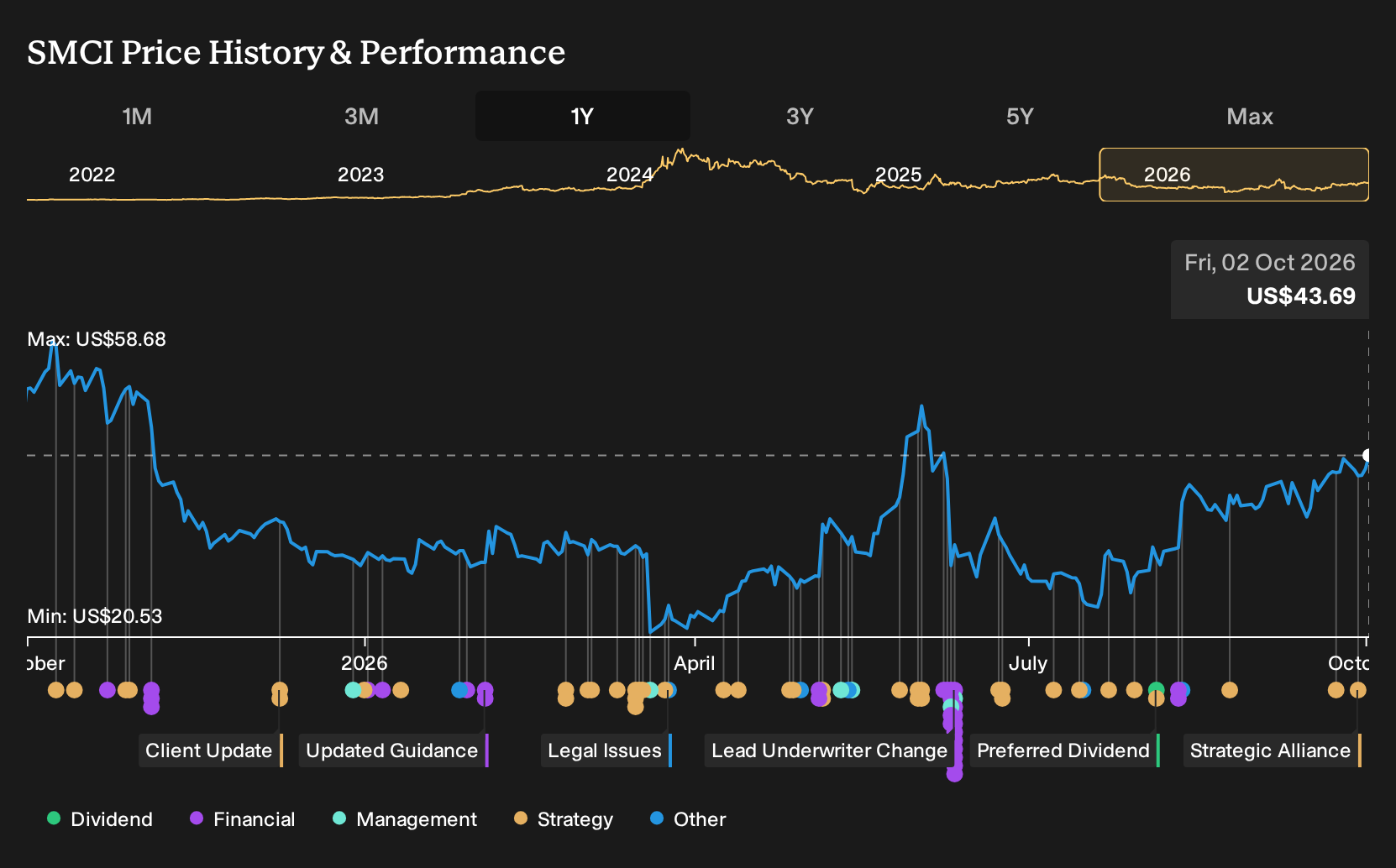 NasdaqGS:SMCI 1-Year Stock Price Chart