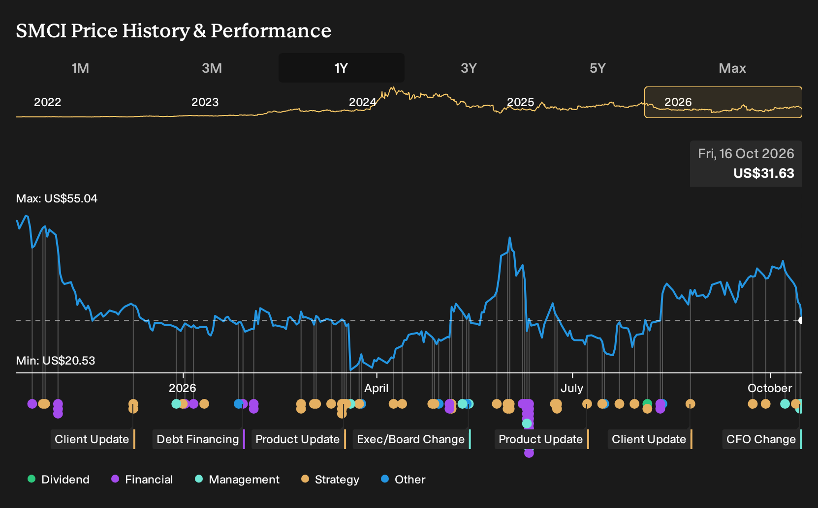 NasdaqGS:SMCI 1-Year Stock Price Chart