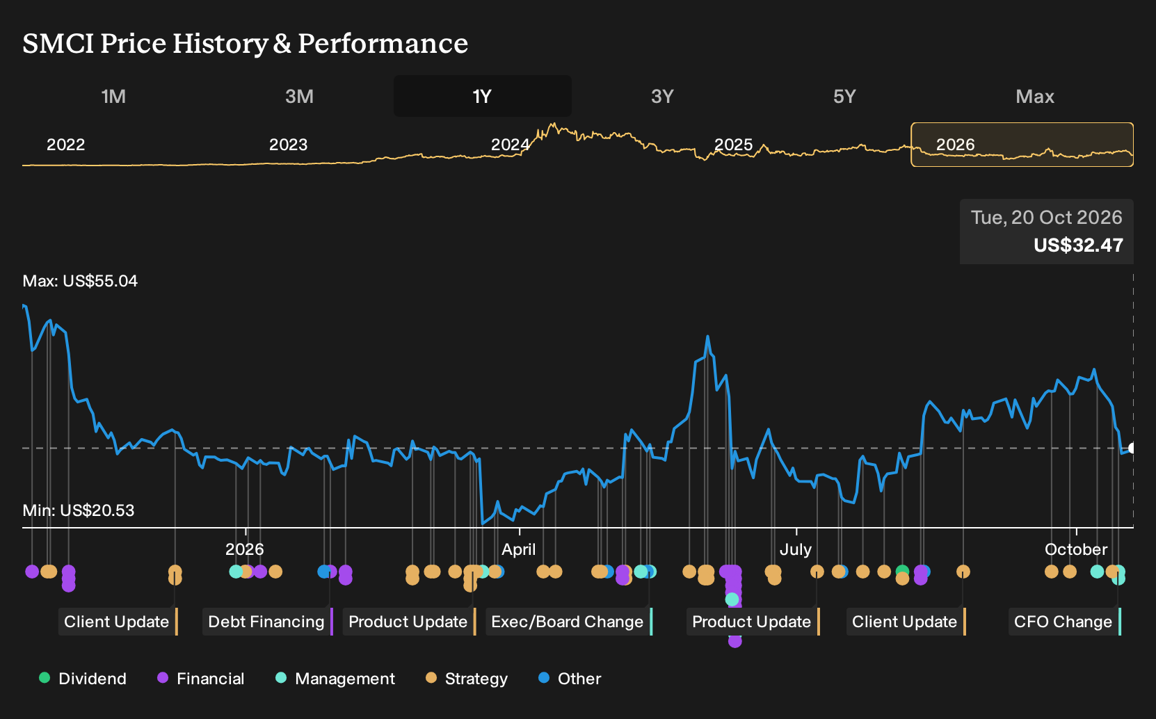 NasdaqGS:SMCI 1-Year Stock Price Chart