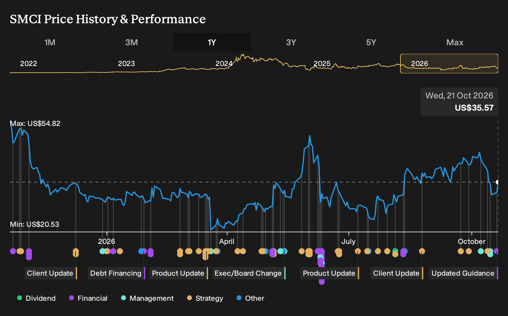 NasdaqGS:SMCI 1-Year Stock Price Chart