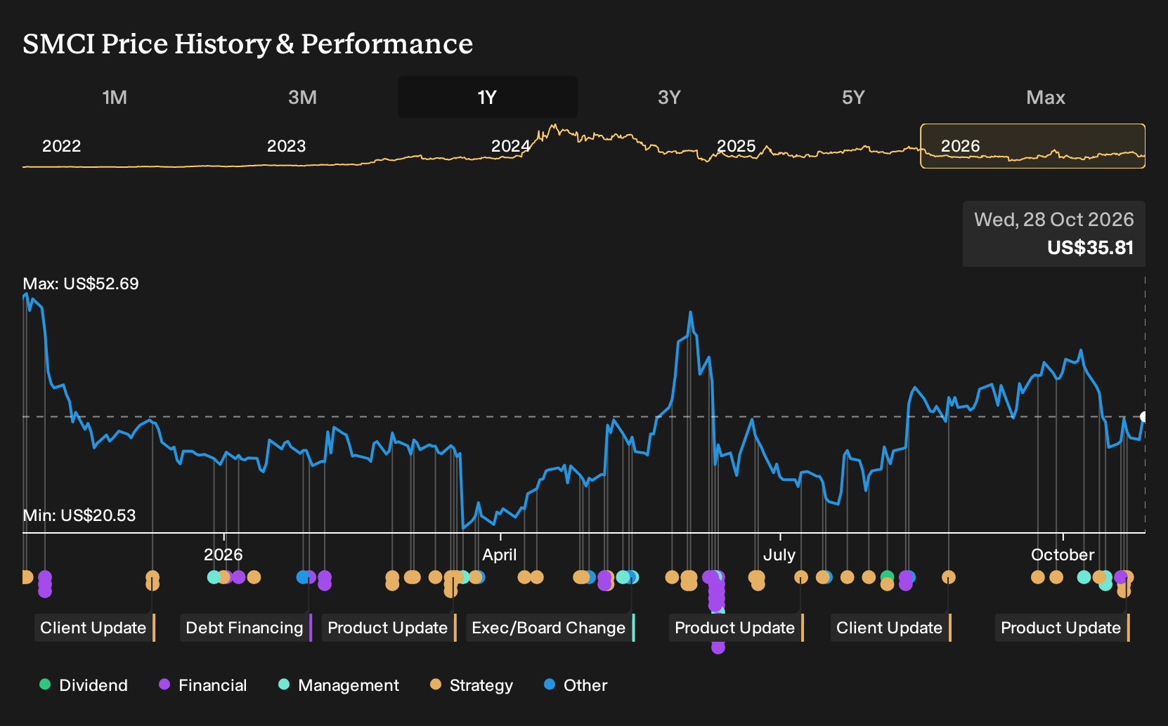 NasdaqGS:SMCI 1-Year Stock Price Chart