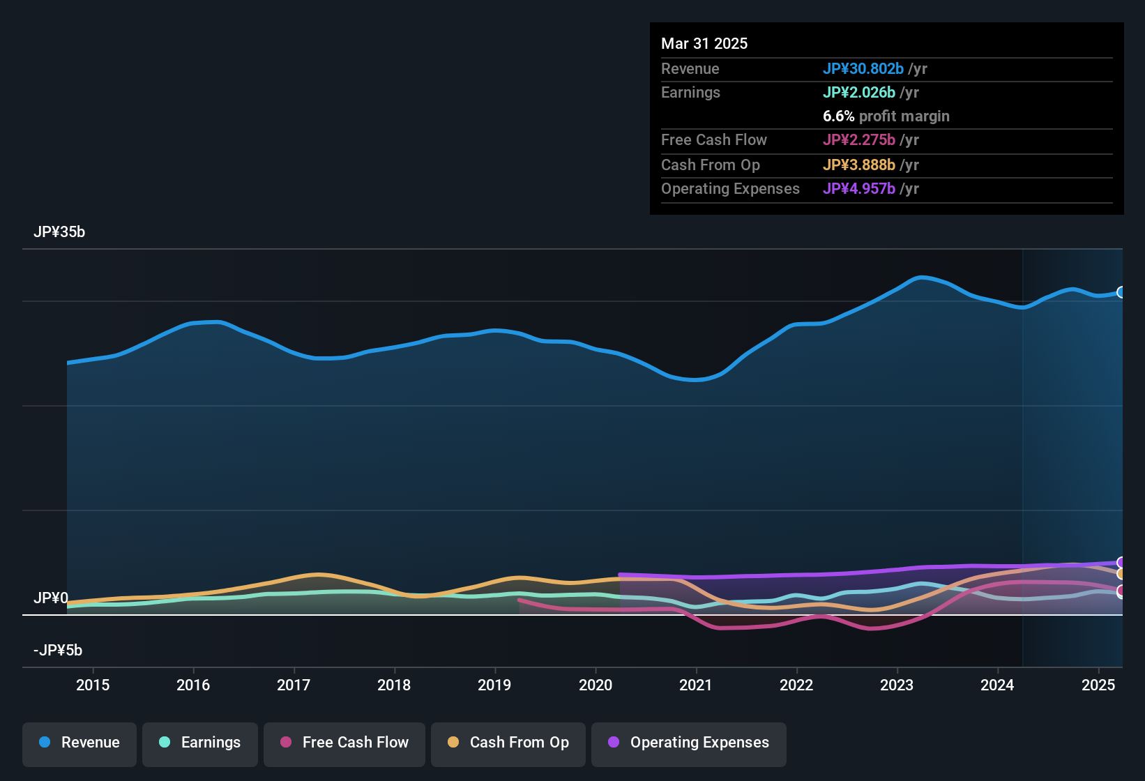 earnings-and-revenue-history