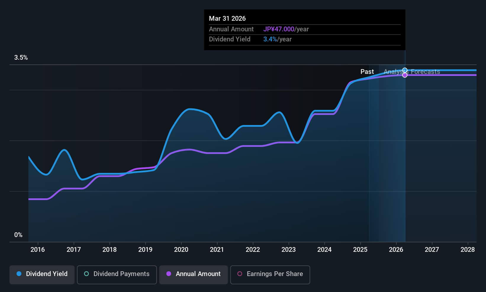 historic-dividend