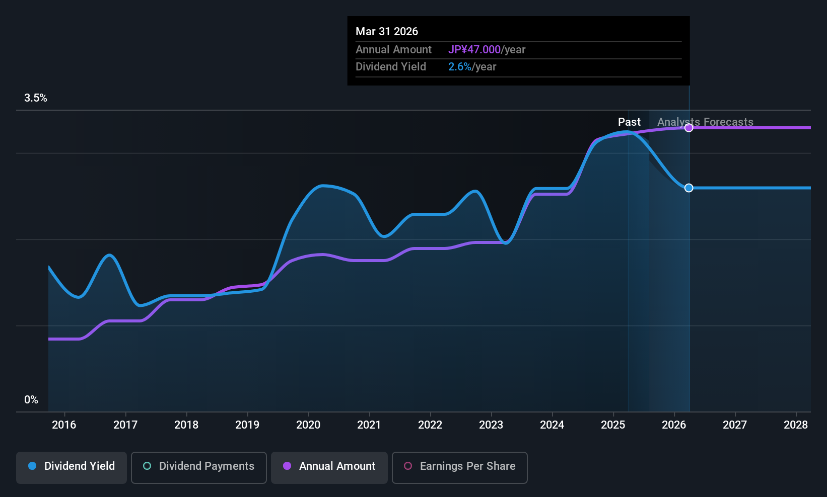 historic-dividend