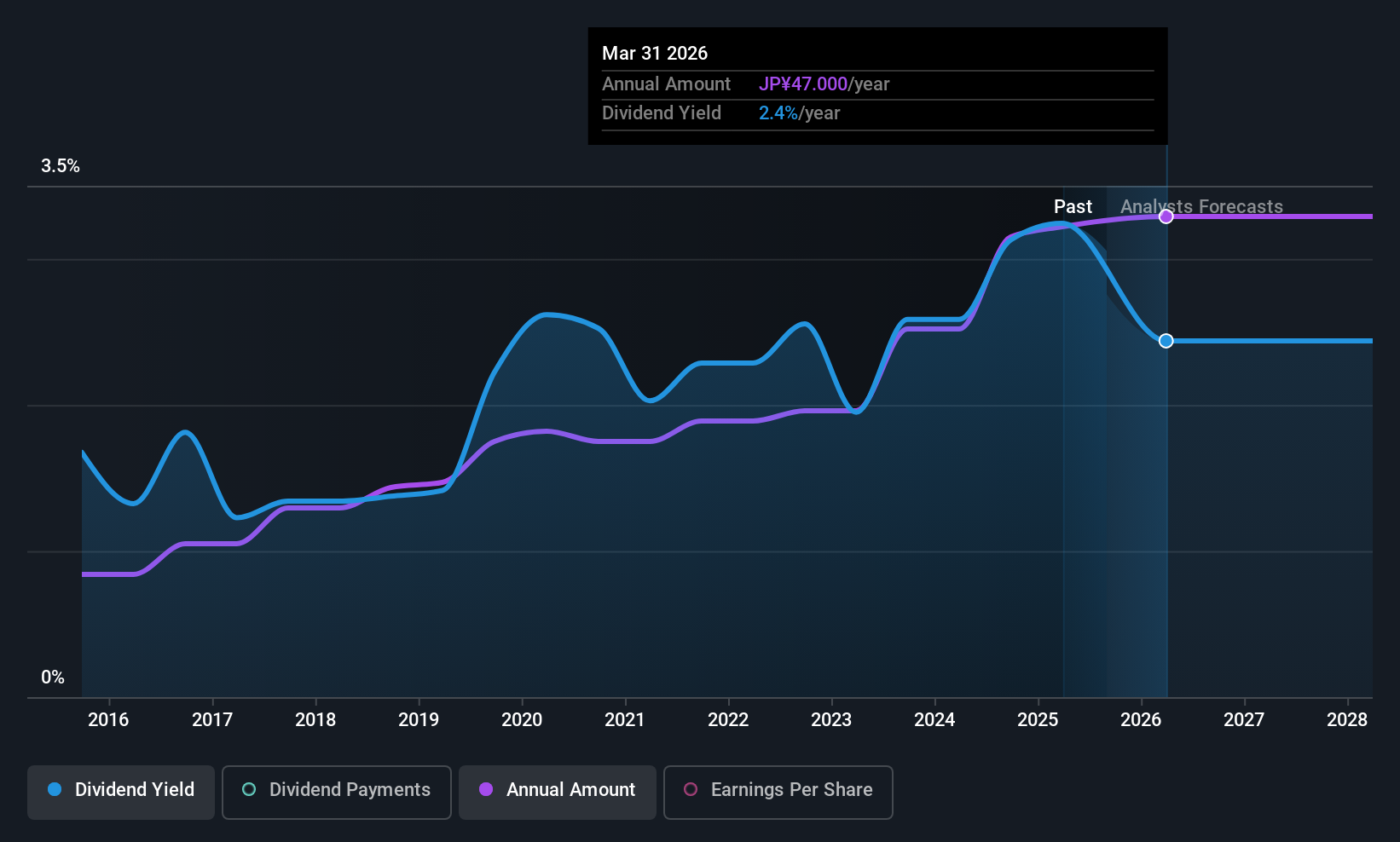 historic-dividend