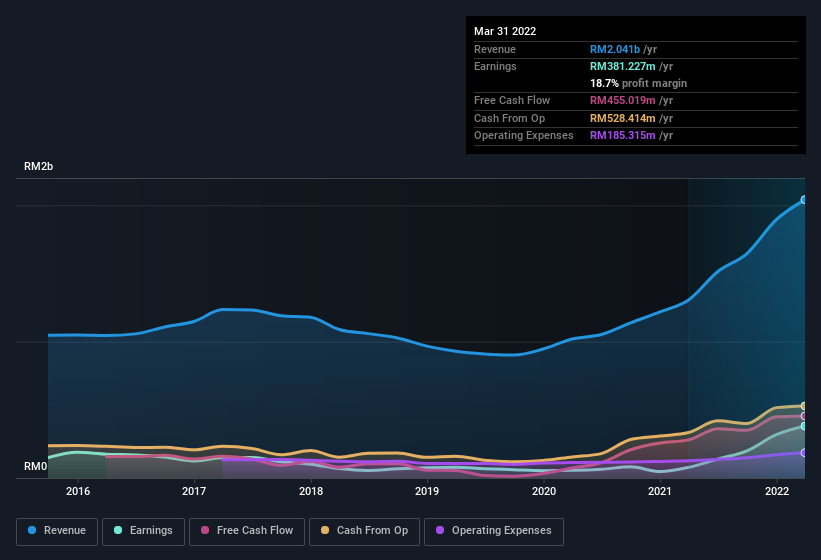 earnings-and-revenue-history