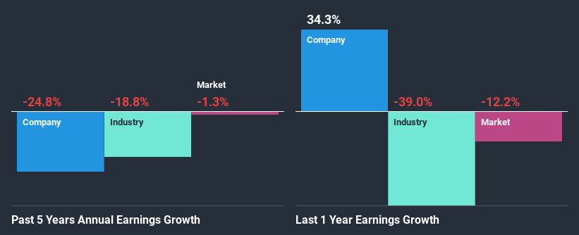 past-earnings-growth