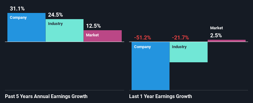 past-earnings-growth