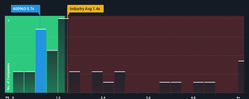 ps-multiple-vs-industry