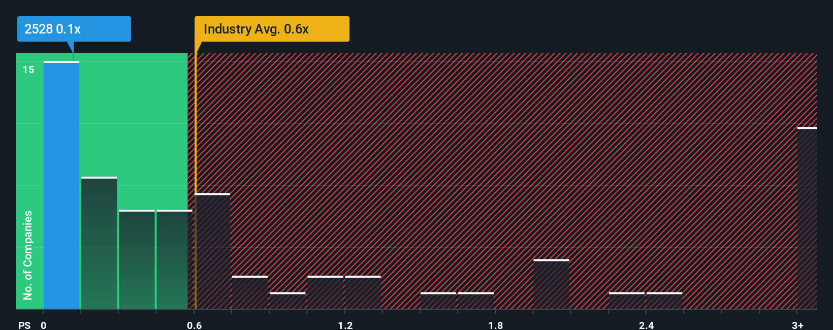 ps-multiple-vs-industry
