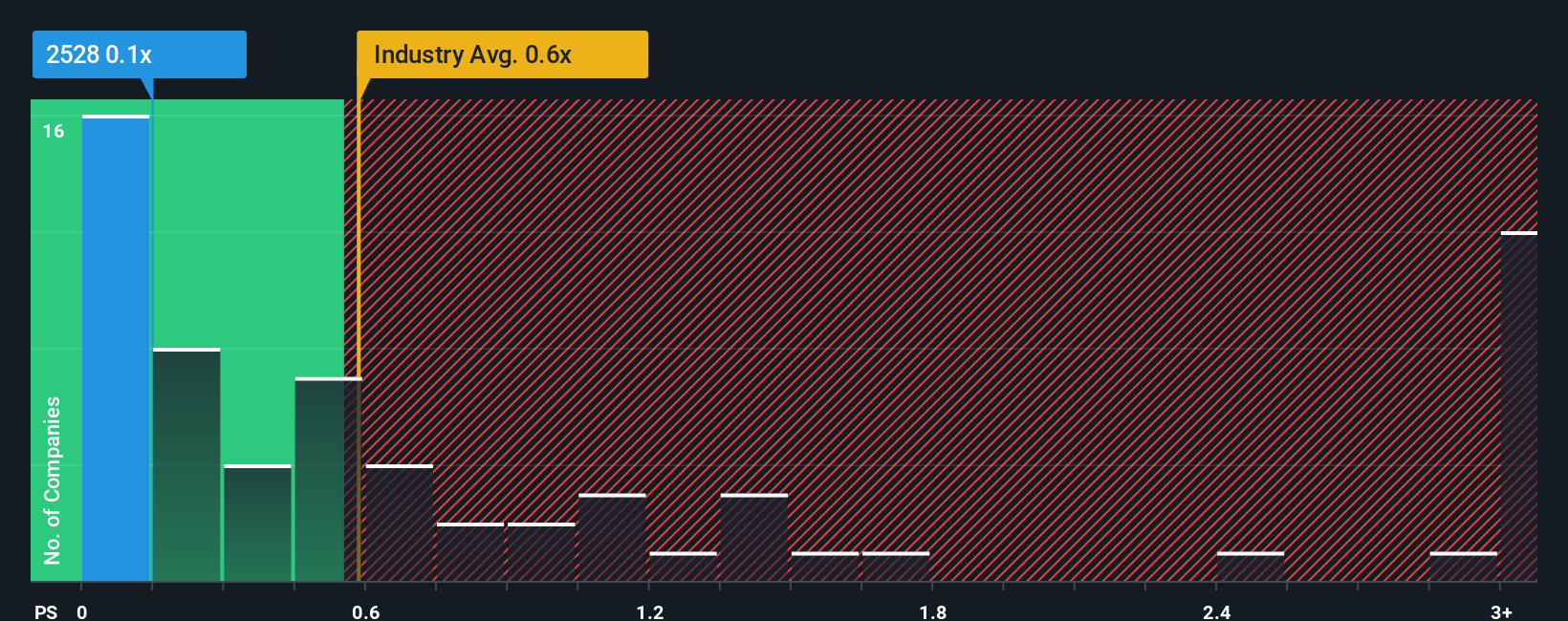 ps-multiple-vs-industry