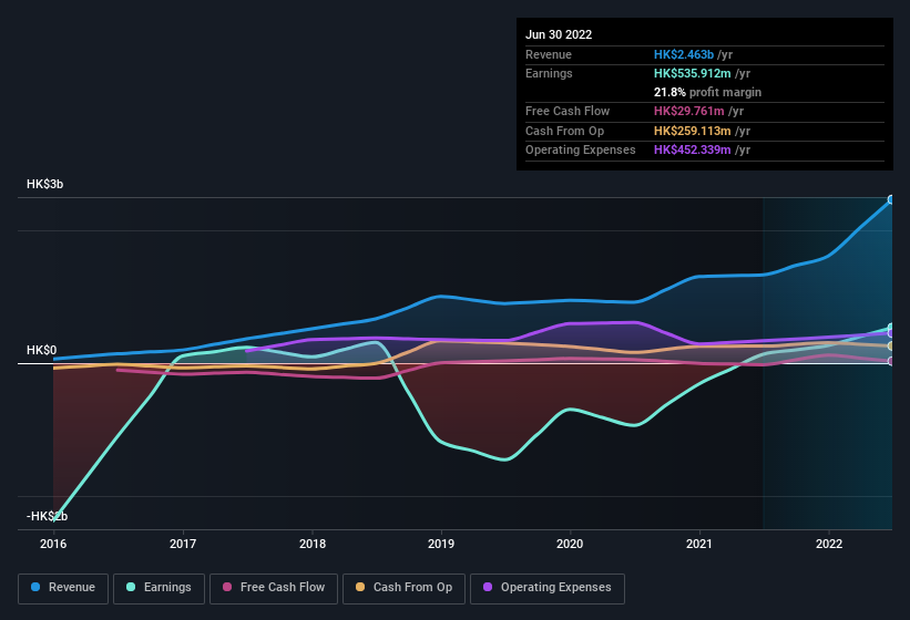 earnings-and-revenue-history